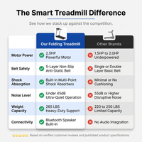 Folding Treadmill for Home - 2.5HP Motor, Incline, Bluetooth Speaker, 0.5-7.5MPH Speed, Compact Design - for Home Gym and Small Spaces — Comparison