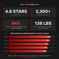 Home Gym Smith Machine with 138LB Weight Stack, Leg Press & LAT Station for Full Body Workouts — Results & Stats